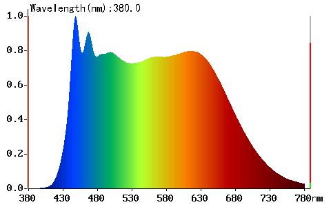 Umělé sluneční světlo 5000K - Graf spektra tohoto 5000K LED modulu