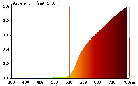 Oranžová žárovka bez modré složky Dobrou! - Spektrum graf žárovka bez modré složky světla