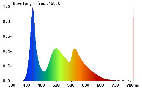 Žluté brýle 5M Gamer Yellow - Barvy spektra vycházející z LED obrazovky