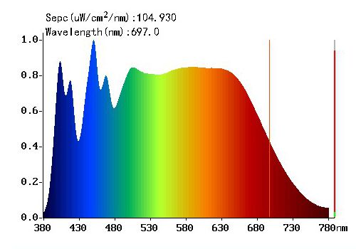 Plnospektrální GROW LED modul - Spektrum vyzařované plnospektrálním modulem