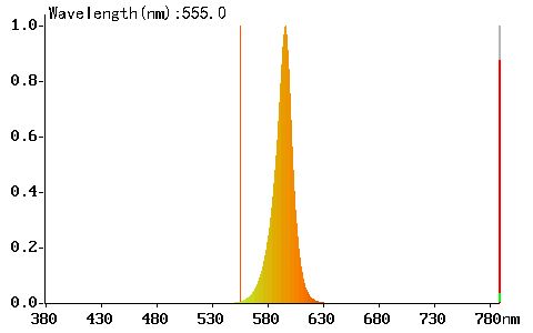 LED pásek PC Amber 1400K - 1600K - Nežádoucí úzké monochromatické spektrum konkurenčních pásků Amber