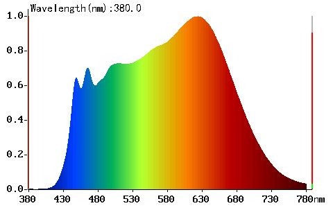 Umělé sluneční světlo 4000K - Graf spektra 4000K LED modulu