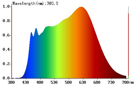 Umělé sluneční světlo 4000K - Graf spektra tohoto 4000K LED modulu