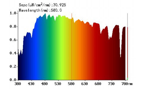 Umělé sluneční světlo 4000K - Graf spektra slunečního svitu