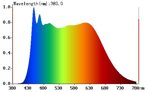 Umělé sluneční světlo 5000K - Graf spektra 5000K LED modulu