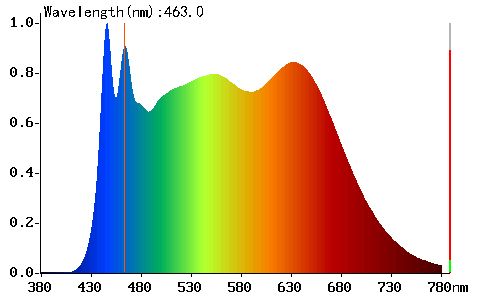 Plnospektrální prokognitivní žárovka Slunečnice - Slunečnice obsahuje všechny barvy v plném rozsahu