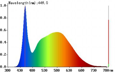 Plnospektrální prokognitivní žárovka Slunečnice - Běžné LED žárovky obsahují velkou dávku modré, málo azurové a zbytek ostatních barev