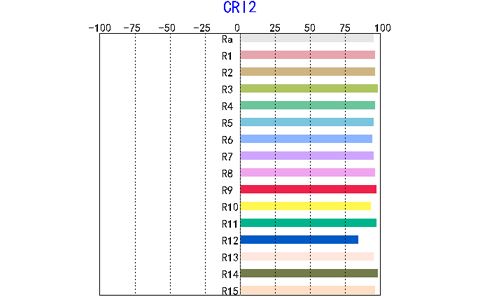 Plnospektrální prokognitivní žárovka Slunečnice - Hodnoty CRI R1 - R15