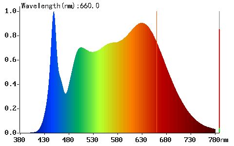 LED pásek s vysokým podáním barev CRI 98 - Vysoký index CRI 98
