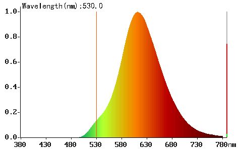 Lampička bez modrého světla - Spektrum bez modré složky