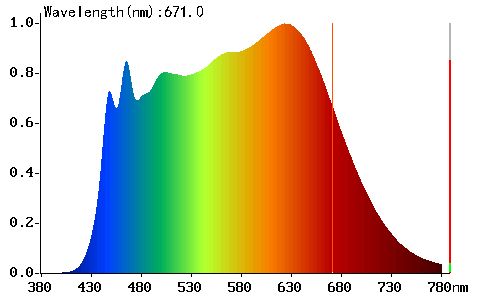 Umělé sluneční světlo 4000K - Spektrum plného světla čipu 4300K
