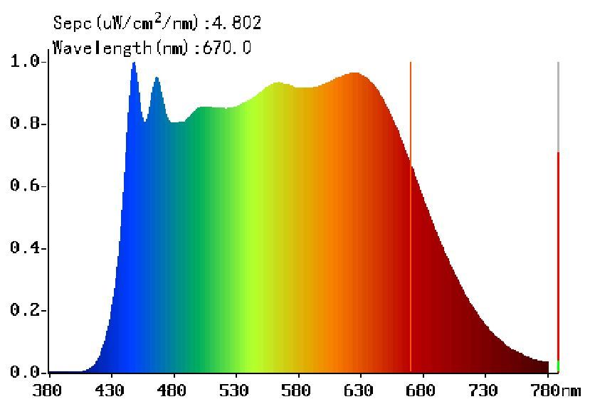 Umělé sluneční světlo 5000K - Graf spektra 4800K LED modulu