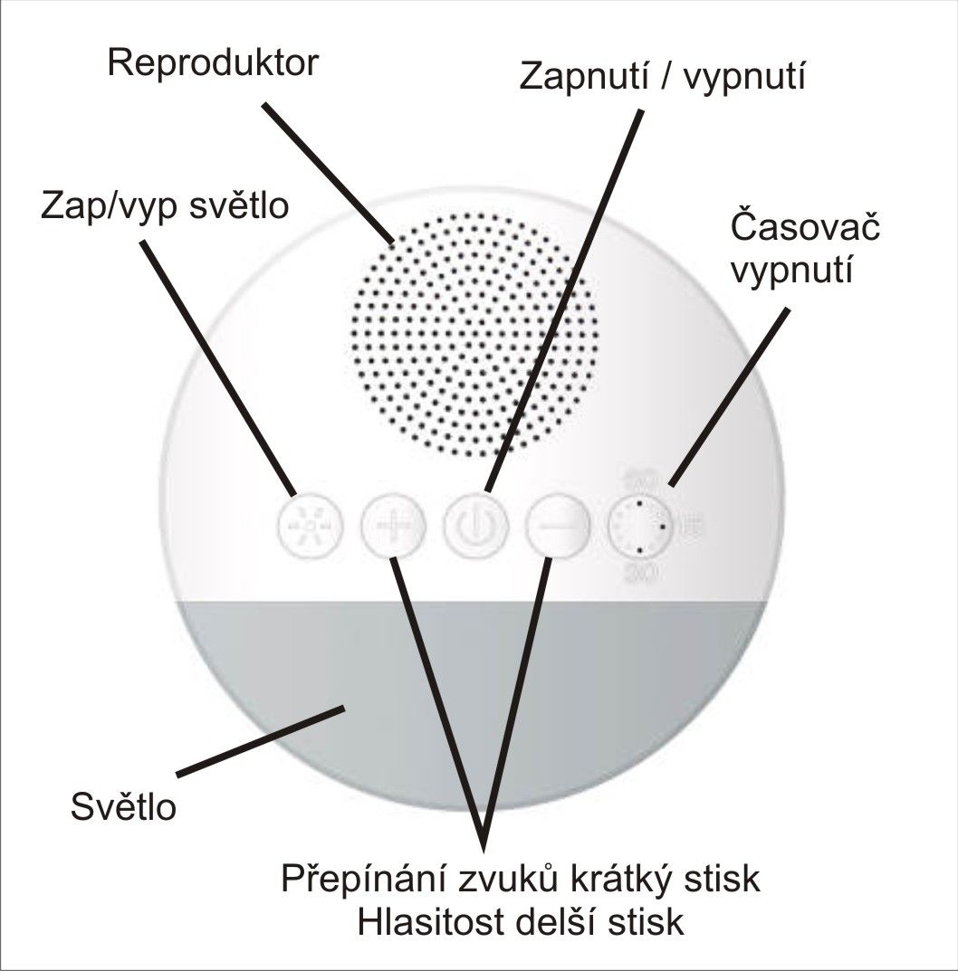 Generátor bílého šumu pro snadnější usínání - Generátor bílého šumu a popis jeho částí