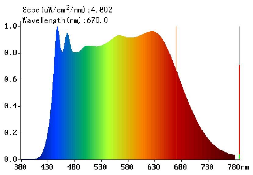 LED pásek DEEP RED 670nm - Plnospektrální světlo bez červeného led pásku