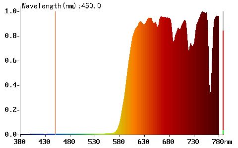 Červené brýle proti modrému a zelenému světlu - Spektrum světla ze slunce po průchodu červenými brýlemi Gamer